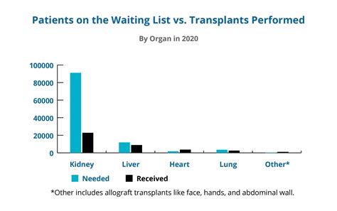 Organ Donation Statistics Worldwide Chery Deirdre