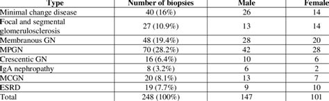 Categorization Of Primary Glomerular Diseases According To Sex Of The Download Scientific