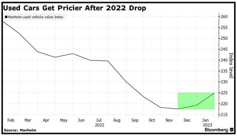 Rising Used Car Prices Make This Stock A Buy Weiss Ratings