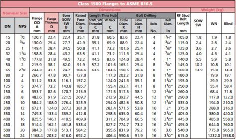 Standard Flange Gasket Size Chart