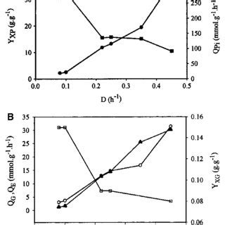 Growth And Metabolic Parameters Of S Cerevisiae CEN PK 113 5D In A P