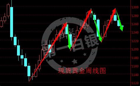 現貨黃金價格強勢反彈 2017上半年金價最後一跌或結束 壹讀