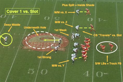 Nfl 101 Introducing The Basics Of Cover 1