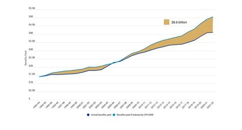 Racgp True Extent Of Poor Medicare Indexation Revealed