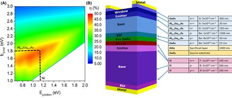 Algaassi Dual‐junction Tandem Solar Cells By Epitaxial Lift‐off And