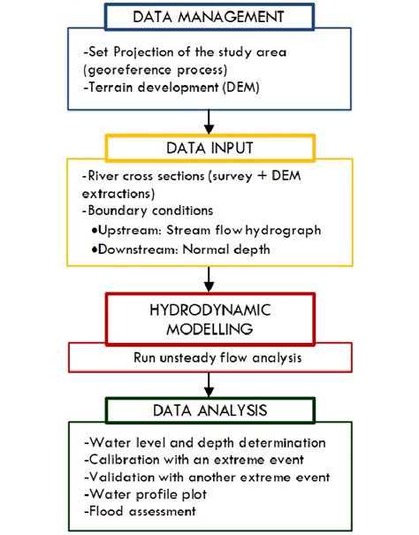 Hydrodynamic Modelling In Hec Ras Download Scientific Diagram