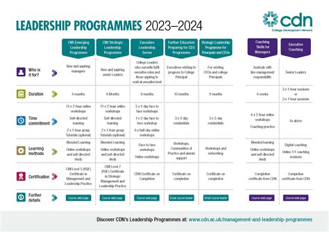 Management And Leadership Development College Development Network