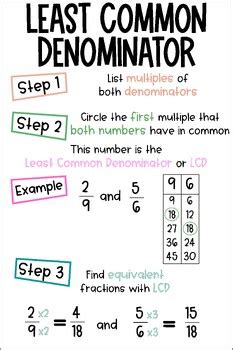 Least Common Denominator Anchor Chart By Moore Anchor Charts Tpt