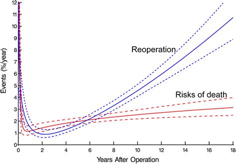 Capturing Echocardiographic Allograft Valve Function Over Time After