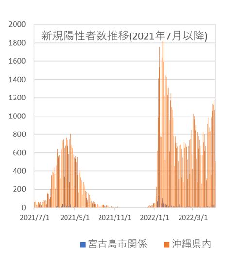 宮古毎日新聞 On Twitter 【速報・新型コロナ】4日、沖縄県内の新規陽性508人、宮古島市12人速報値 直近1週間の新規陽性者