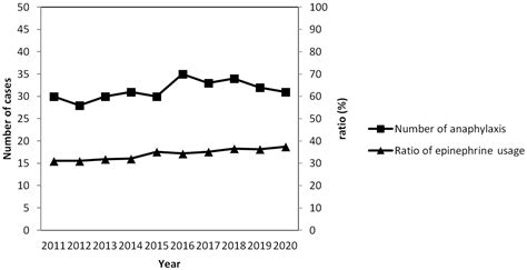 Frontiers Investigation Of The Underuse Of Adrenaline Epinephrine