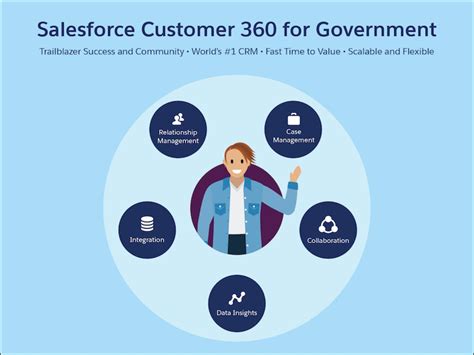 Discover The Public Sector Solutions Advantage Salesforce Trailhead