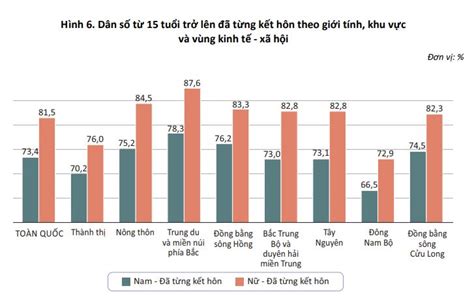 Thống Kê Dân Số Việt Nam 2019 Kết Quả Tổng điều Tra Dân Số Và Nhà ở