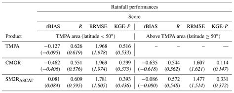 Hess Which Rainfall Score Is More Informative About The Performance