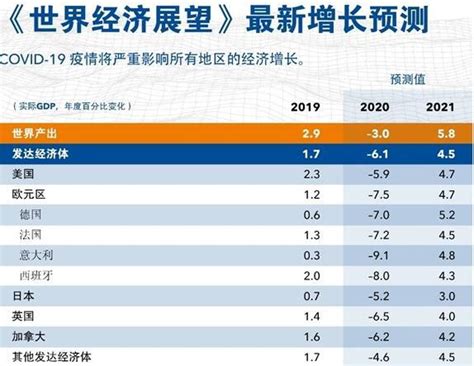 世界经济展望报告：最新世界经济增长预测 世界经济展望 世界经济增长预测