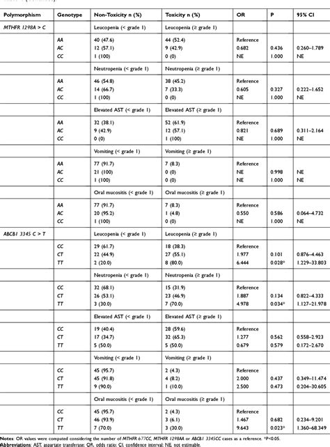 Table 4 From Involvement Of The ABCB1 C3435T Variant But Not The MTHFR