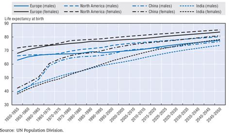 2 Life Expectancy At Birth Selected Regions Of The World Download