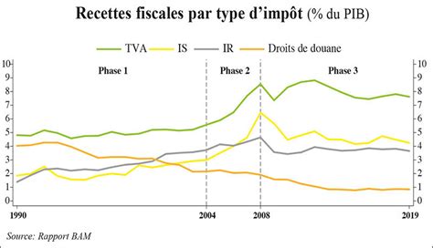 Recettes Fiscales Un Potentiel Supplémentaire De 6 7 Points Du Pib L