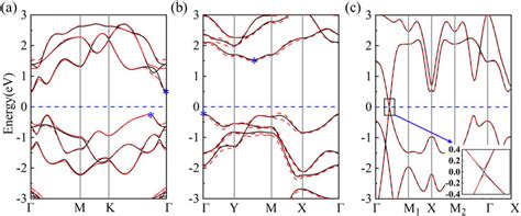 DFT PBE Band Structures Of A T Se B C Se And C S Se