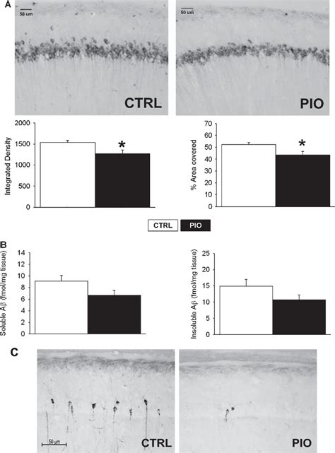 Figure From Long Term Pioglitazone Treatment Improves Learning And