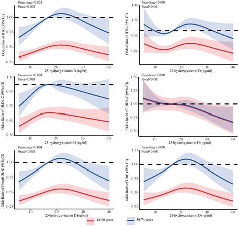 Frontiers Nonlinear Relationship Between Serum 25 Hydroxyvitamin D