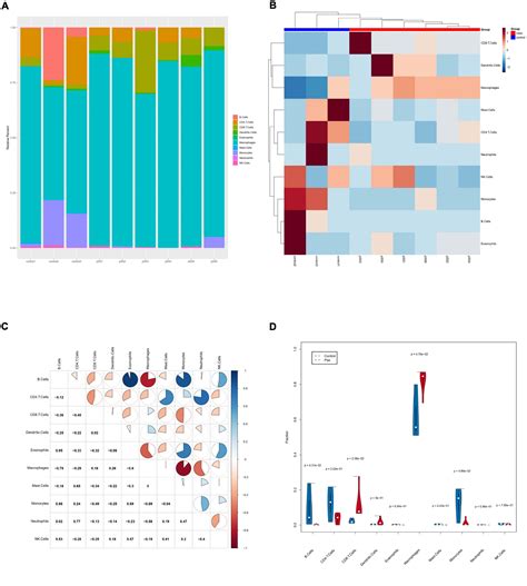 Frontiers Immune Infiltration Analysis Reveals Immune Cell Signatures