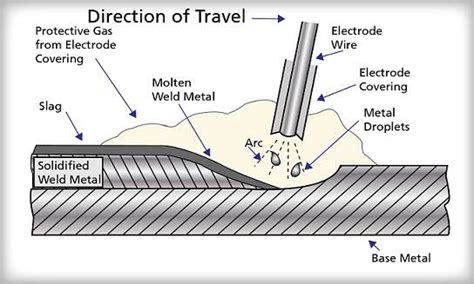 Shielded Metal Arc Welding Diagram