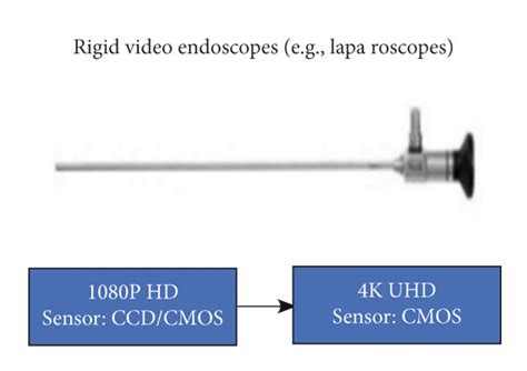 Brief diagram of the resolution of various types of endoscopes. The ...