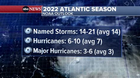 Noaa Predicts Above Average Atlantic Hurricane Season Releases Storm