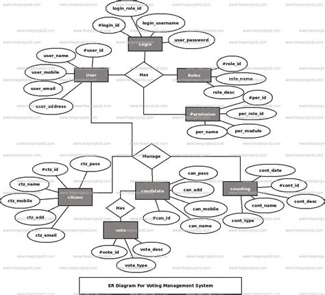 Class Diagrams For Online Voting System Voting Uml Polling