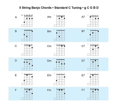 Acoustic Music TV: New Banjo Chord Chart, C Tuning, or Standard Tuning