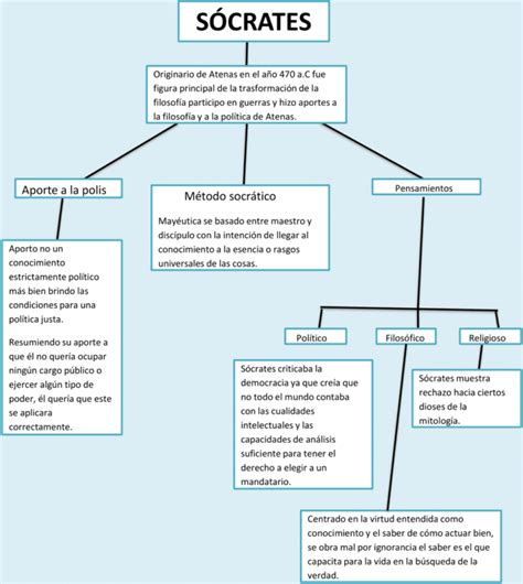 Mapas Conceptuales De Sócrates 【descargar】