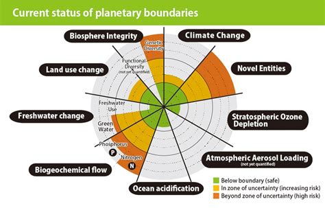 What Is The Planetary Boundaries Concept Indicating The Limits Of