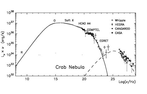 Multiwavelength Spectrum Of The Crab Nebula The Lines Represent A Two