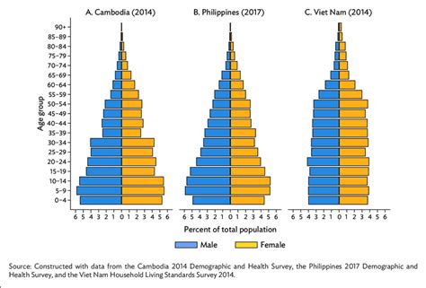 Population Pyramids By Country Download Scientific Diagram