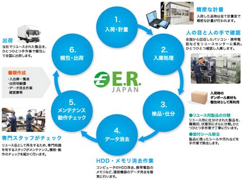 リユース事業 株式会社イー・アール・ジャパン