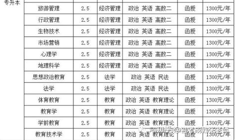 2022年通化师范学院成人高考专升本报名专业（河南函授站） 知乎