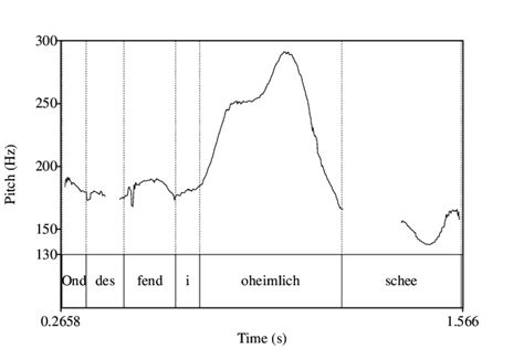 Pitch Contour And Textgrid For Example 24 Download Scientific Diagram