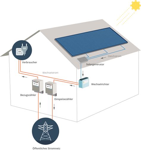 Photovoltaik Wechselrichter Aufgaben Funktion Preis Und Typen