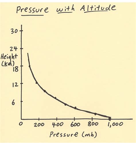 Pressure With Altitude