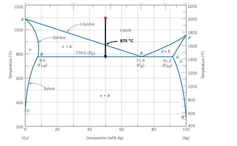 Solved Using The Cu Ag Phase Diagram Answer The Following Chegg