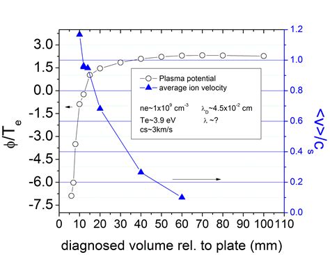 On The Plasma Sheath Transition In Low Temperature Plasmas On The