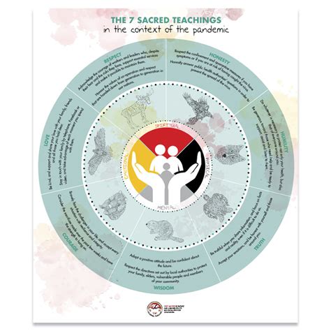 The 7 Sacred Teachings Cssspnql