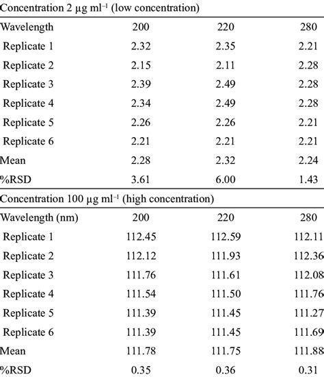 Relative Standard Deviation For N 6 Download Table