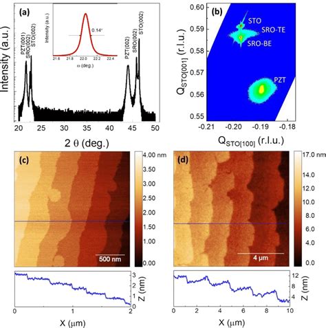 a XRD θ 2θ scan and rocking curve of PZT 002 reflection inset