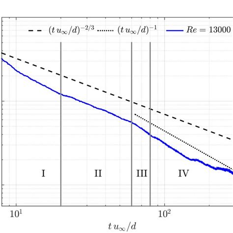 Normalised Mean Streamwise Velocity Uu ∞ Evolution Download