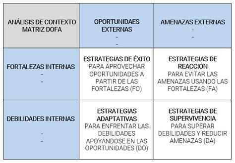 Cómo determinar el Contexto del Laboratorio DOFA 2023