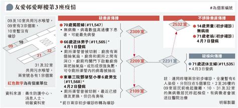 愛暉樓疑再現垂直傳播 多兩初確 與確診者單位共用污水喉 大廈增3室號撤離 明報加東版多倫多 Ming Pao Canada