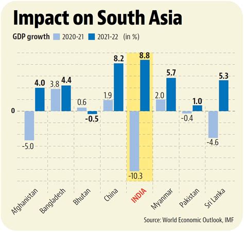 How The Covid Pandemic Has Hit Gdp Growth Latest News India