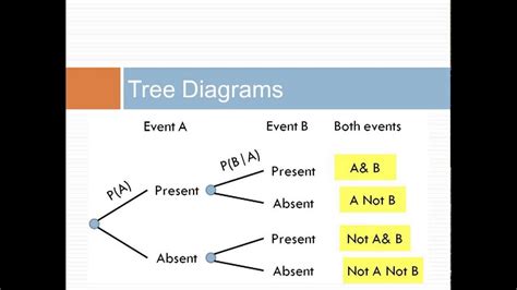 Bayes Theorem Using Venn Diagrams Theorem Bayes Venn Illustr